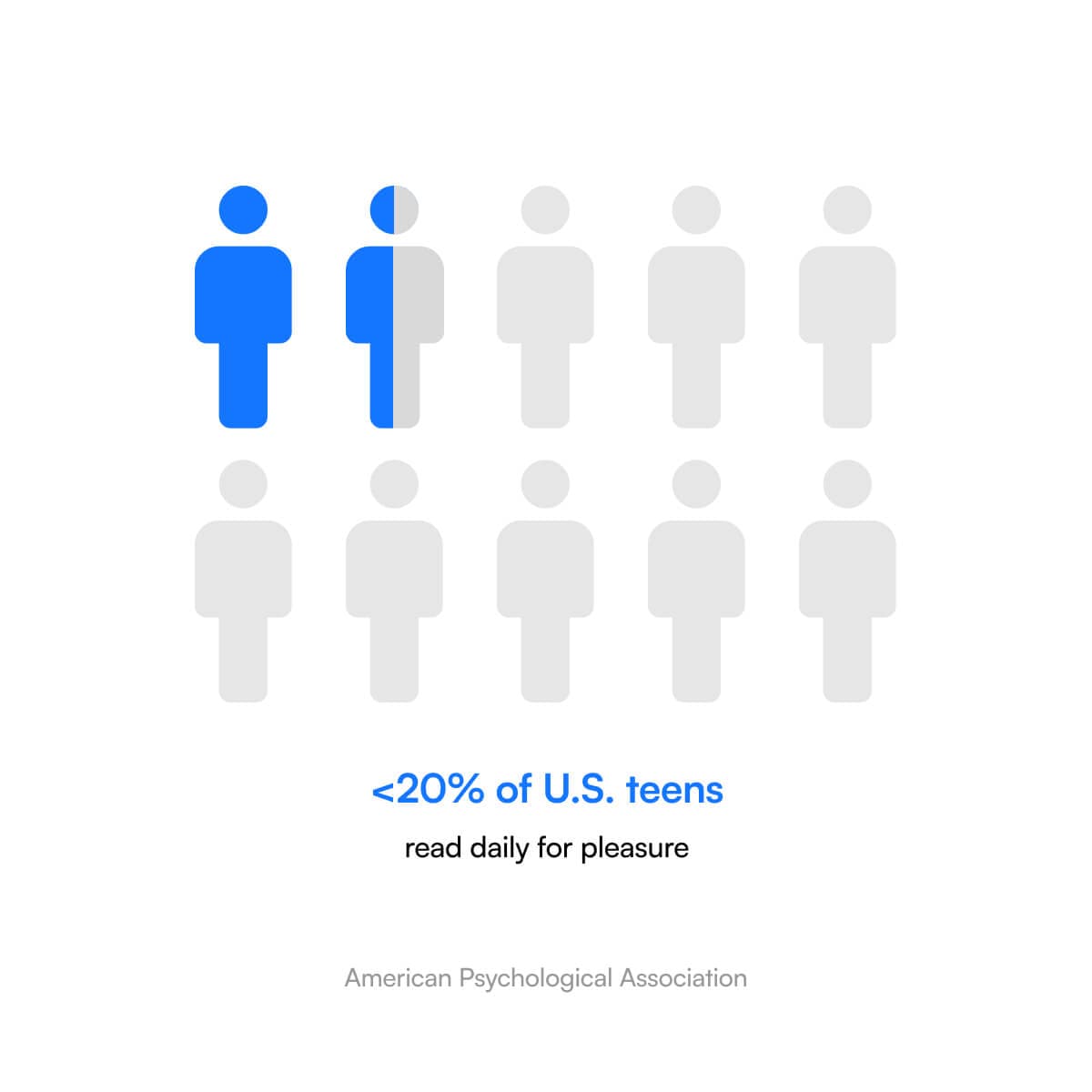 A graphic of a research finding. It says <20% of US teens read daily for pleasure