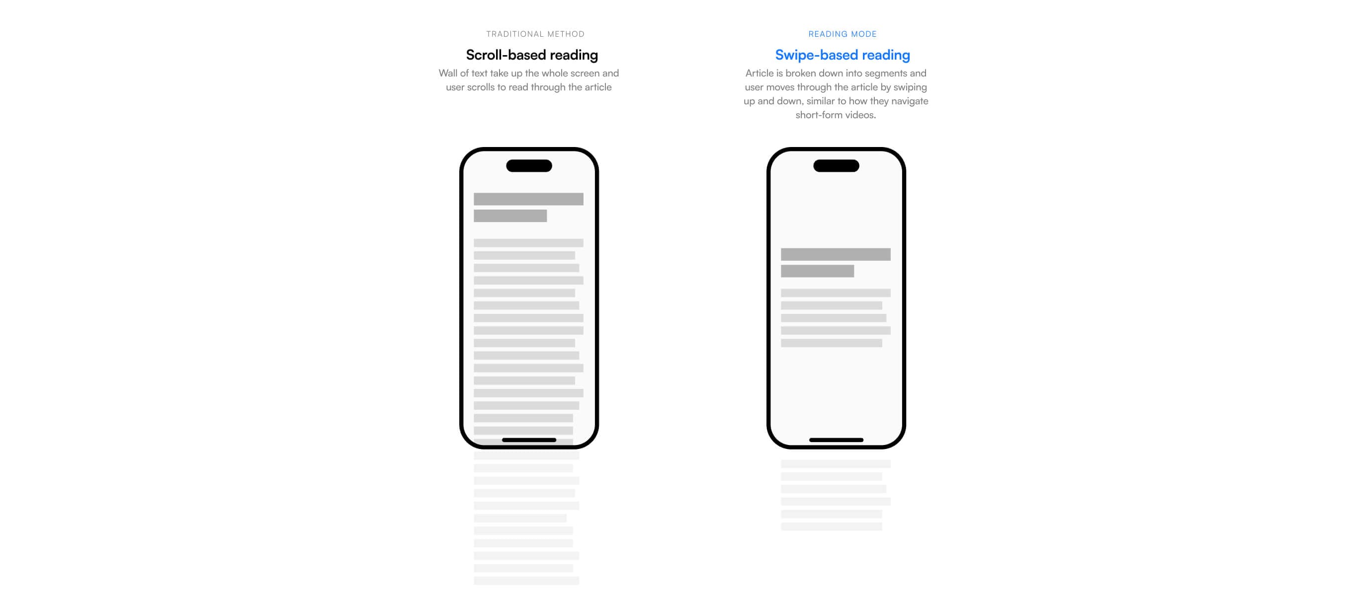 Graphic showing a visual comparison of scroll-based reading and swipe-based reading